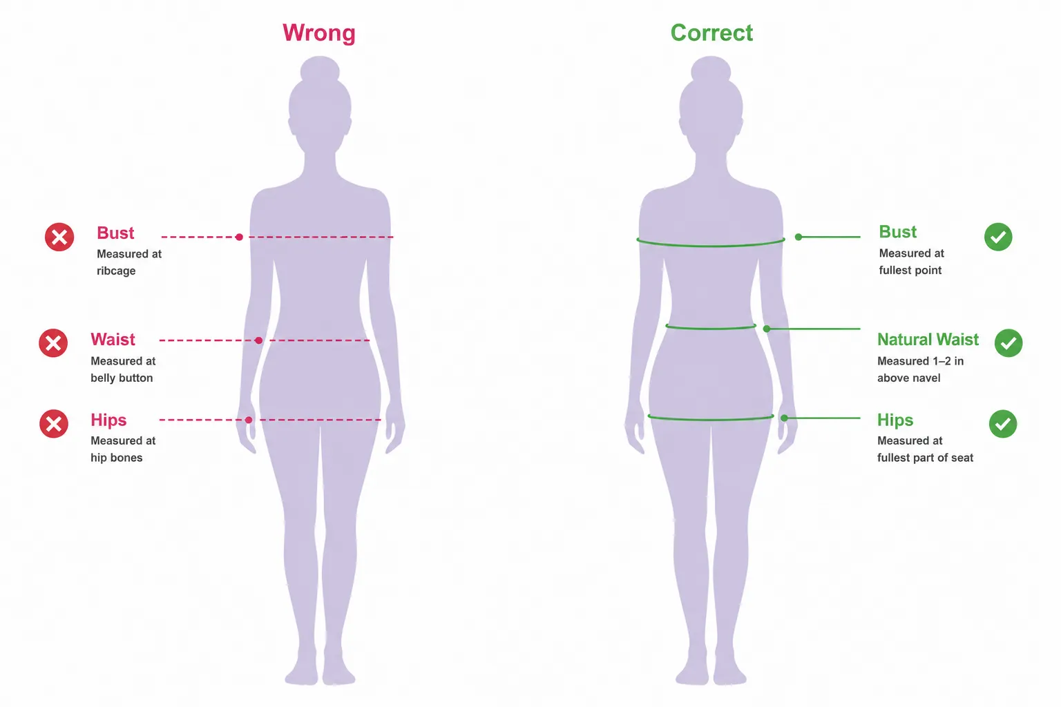 Correct versus incorrect bust, waist and hip measurement positions